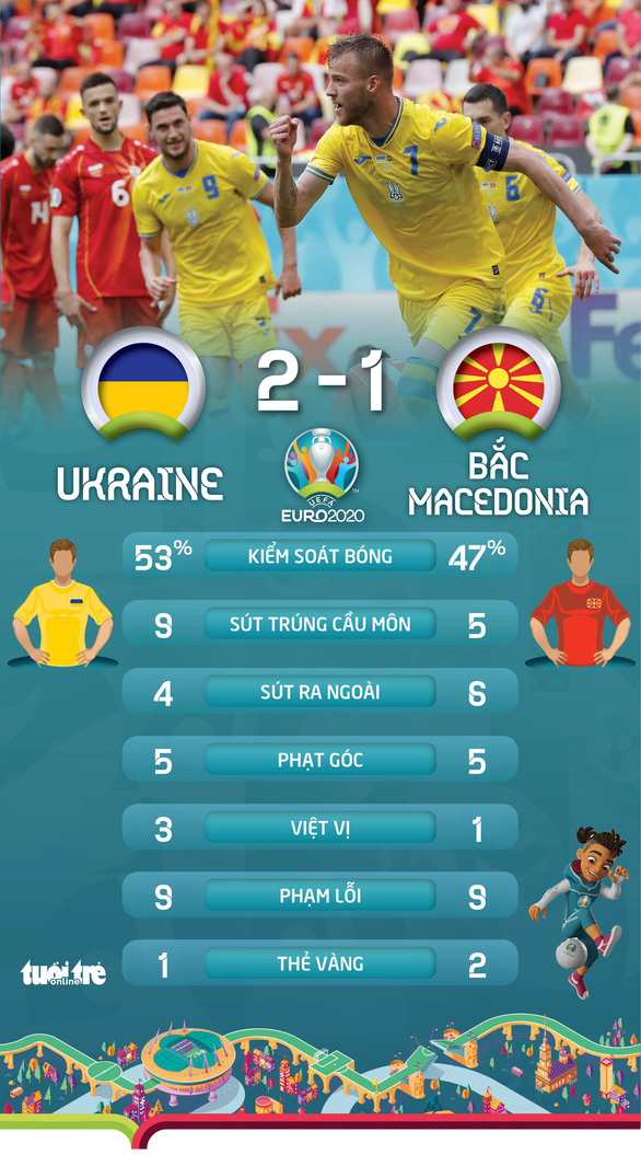 Thắng sát nút Bắc Macedonia, Ukraine sống lại hi vọng đi tiếp - Ảnh 2. Thắng sát nút Bắc Macedonia, Ukraine sống lại hi vọng đi tiếp - Ảnh 2.