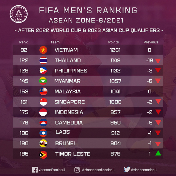 Việt Nam trụ hạng 92, Thái Lan tụt 16 bậc sau vòng loại World Cup 2022 - Ảnh 2.