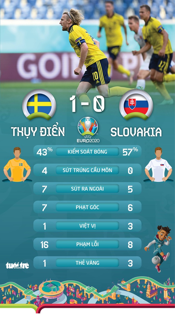 Thắng Slovakia, Thuỵ Điển rộng cửa vào vòng 16 đội - Ảnh 2. Thắng Slovakia, Thuỵ Điển rộng cửa vào vòng 16 đội - Ảnh 2.