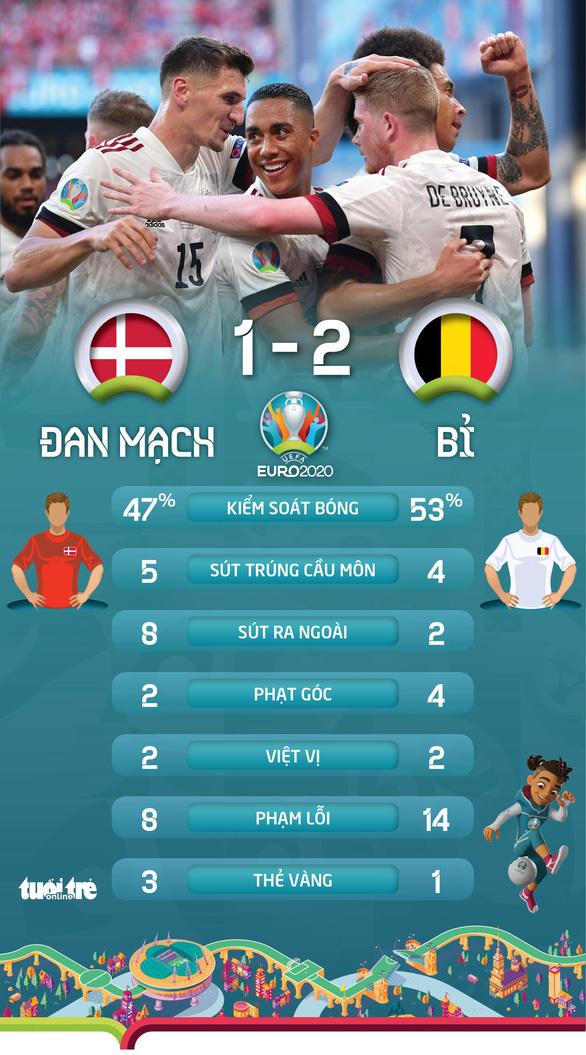 Thắng ngược Đan Mạch, Bỉ đặt một chân vào vòng 16 đội - Ảnh 2.