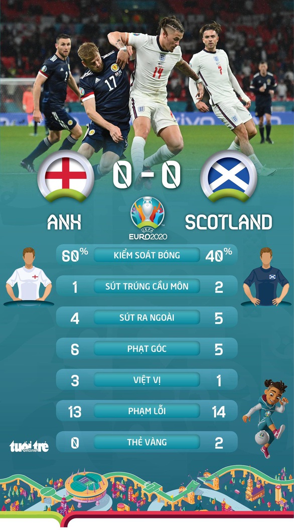 Anh và Scotland chia điểm - Ảnh 2. Anh và Scotland chia điểm - Ảnh 2.