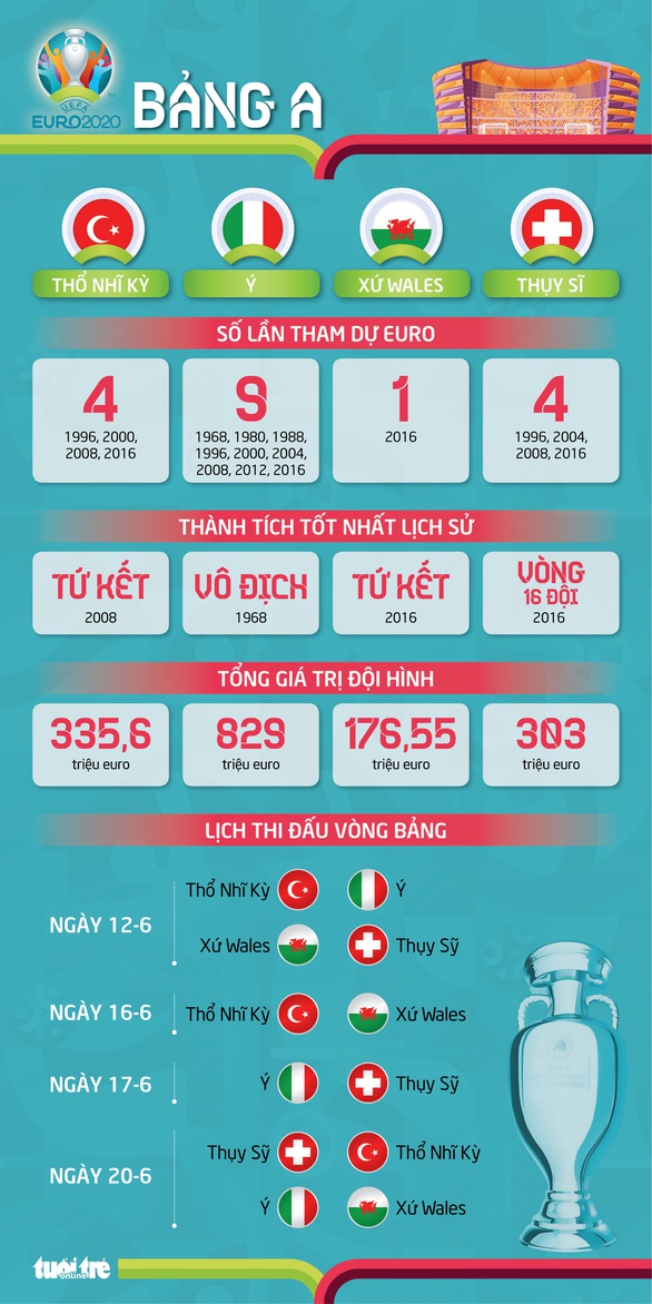 Bảng A Euro 2020: Ý số 1, Thụy Sĩ số 2 - Ảnh 3.