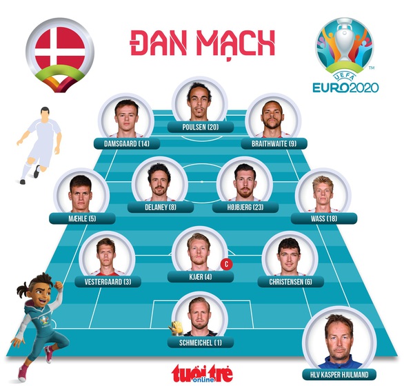 Đan Mạch lách qua khe cửa cực hẹp cùng Bỉ đi tiếp ở Euro 2020 - Ảnh 4. Đan Mạch lách qua khe cửa cực hẹp cùng Bỉ đi tiếp ở Euro 2020 - Ảnh 4.