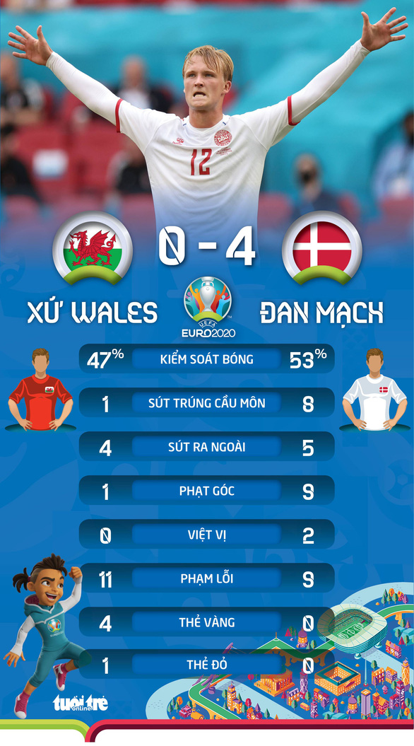 Đè bẹp Xứ Wales, Đan Mạch trở thành đội đầu tiên vào tứ kết - Ảnh 2.