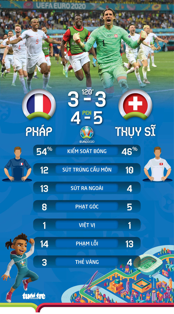 Đương kim vô địch thế giới Pháp bị Thụy Sĩ loại khỏi Euro 2020 sau loạt sút luân lưu - Ảnh 5. Đương kim vô địch thế giới Pháp bị Thụy Sĩ loại khỏi Euro 2020 sau loạt sút luân lưu - Ảnh 5.