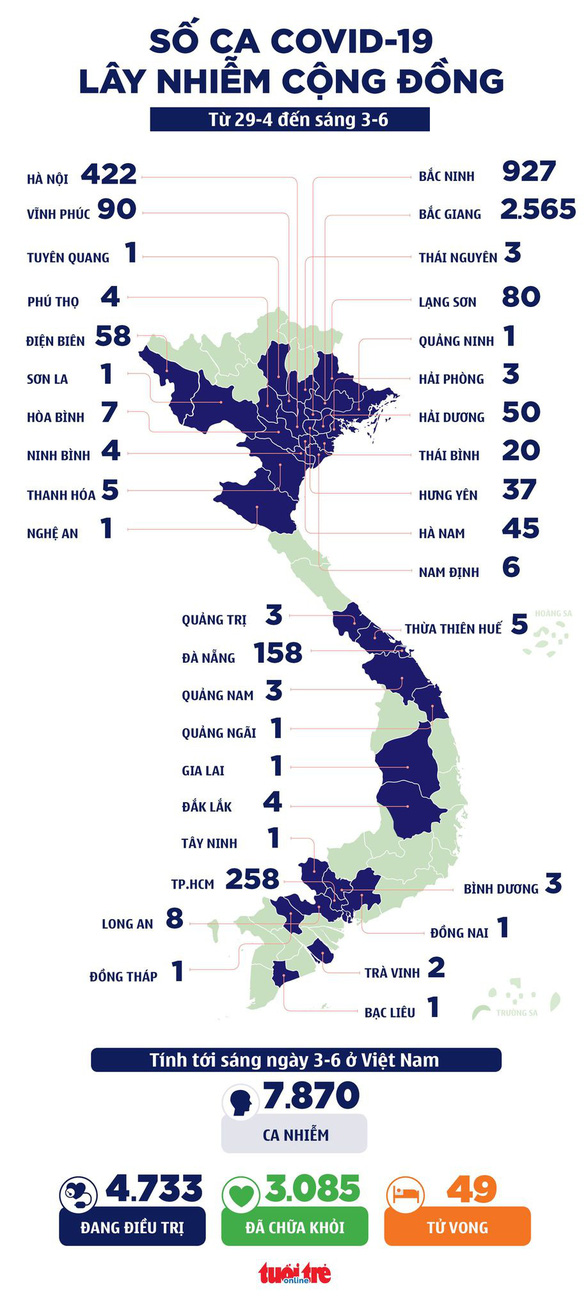 Sáng 3-6: 57 ca COVID-19 mới, thêm hơn 11.000 người được tiêm ngừa - Ảnh 1.