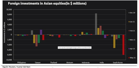 Khối ngoại tăng rút ròng trên thị trường chứng khoán Việt, có đáng lo? - Ảnh 2.
