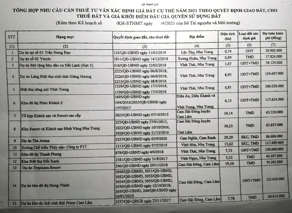 Hàng trăm dự án tại Khánh Hòa phải định lại giá đất để thu tiền cho Nhà nước - Ảnh 2.