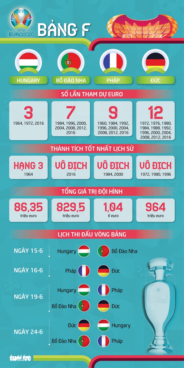 Bảng F Euro 2020: Tử thần gọi tên ai? - Ảnh 3. Bảng F Euro 2020: Tử thần gọi tên ai? - Ảnh 3.
