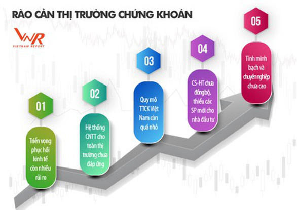 5 yếu tố cản trở chứng khoán Việt Nam, hàng đầu là nghẽn lệnh - Ảnh 1.