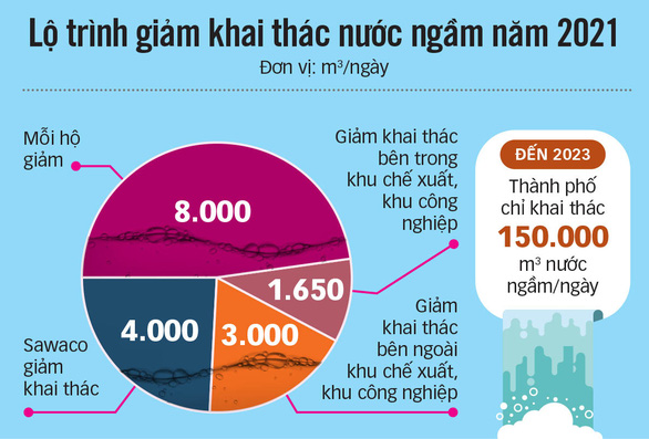 TP.HCM hạn chế sử dụng nước ngầm - Ảnh 2.