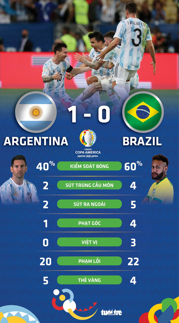 Messi và Argentina vô địch Copa America - Ảnh 4. Messi và Argentina vô địch Copa America - Ảnh 4.