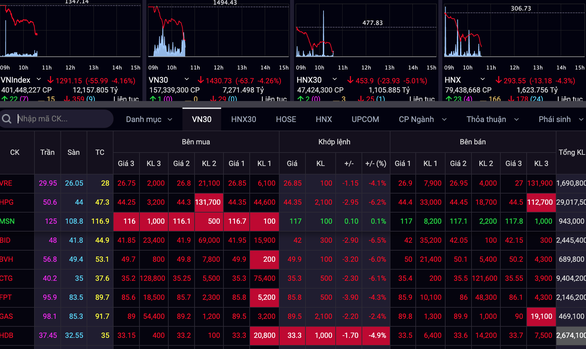 Chứng khoán lao dốc, nhà đầu tư cắt lỗ thoát hàng - Ảnh 2.