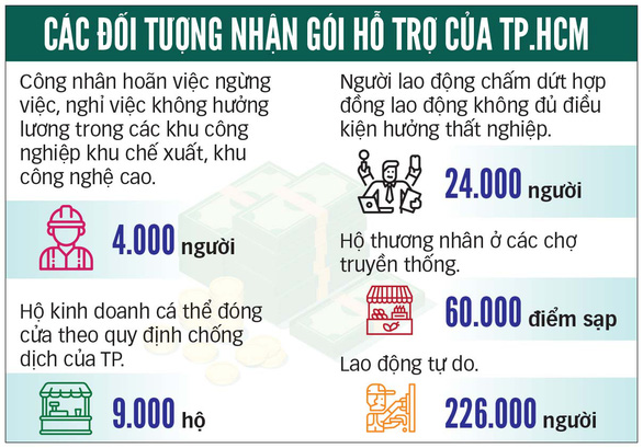 Tiền hỗ trợ đã đến tay 212.000 lao động tự do ở TP.HCM - Ảnh 2.