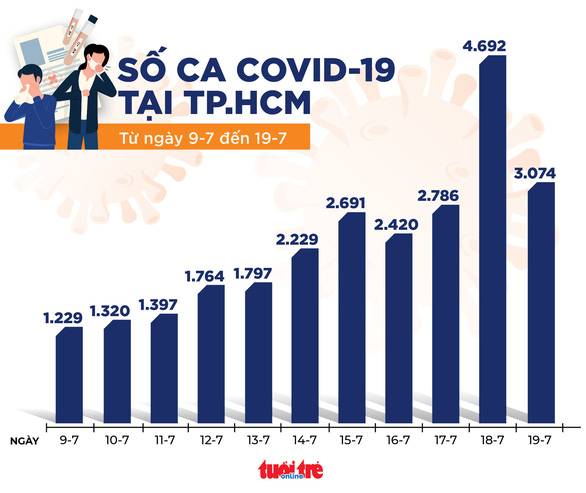 12 giờ qua, cả nước có 2.180 ca mắc COVID-19, 380 bệnh nhân được công bố khỏi bệnh - Ảnh 2.