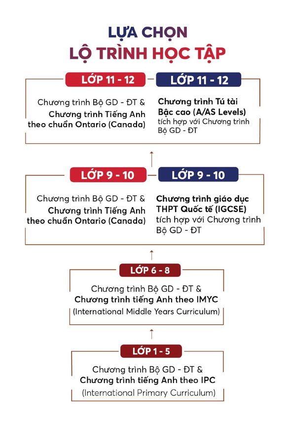 Từ lớp 9: Học 4 năm để tốt nghiệp THPT Quốc tế - Ảnh 2. Từ lớp 9: Học 4 năm để tốt nghiệp THPT Quốc tế - Ảnh 2.