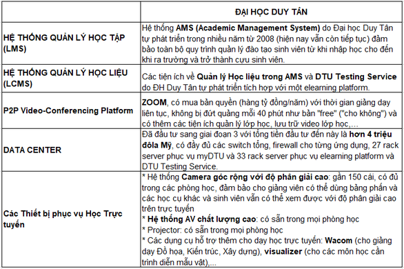 Vì sao ĐH Duy Tân là một lựa chọn tốt giữa mùa dịch? - Ảnh 5.