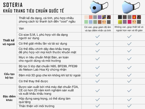 Soteria: Thương hiệu khẩu trang Việt Nam cao cấp đạt chuẩn Mỹ - Ảnh 3.