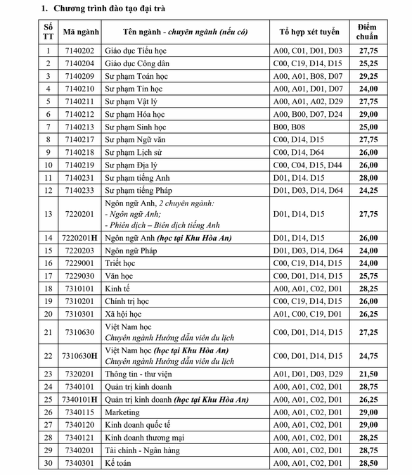 Điểm trúng tuyển xét học bạ vào ĐH Cần Thơ cao nhất 29,25 điểm - Ảnh 2.