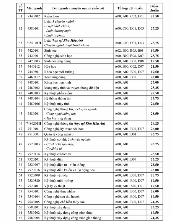 Điểm trúng tuyển xét học bạ vào ĐH Cần Thơ cao nhất 29,25 điểm - Ảnh 3.