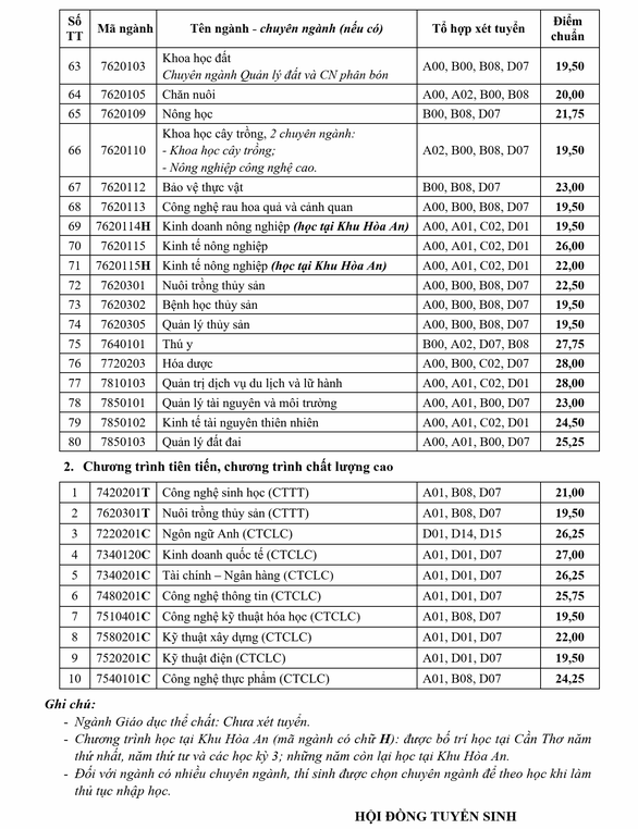 Điểm trúng tuyển xét học bạ vào ĐH Cần Thơ cao nhất 29,25 điểm - Ảnh 4.