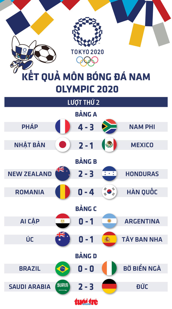 Nhật thắng trận bóng đá thứ hai ở Olympic Tokyo, sáng cửa đi tiếp - Ảnh 1.