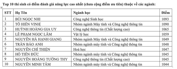 ĐH Khoa học tự nhiên TP.HCM công bố điểm chuẩn năng lực - Ảnh 2.