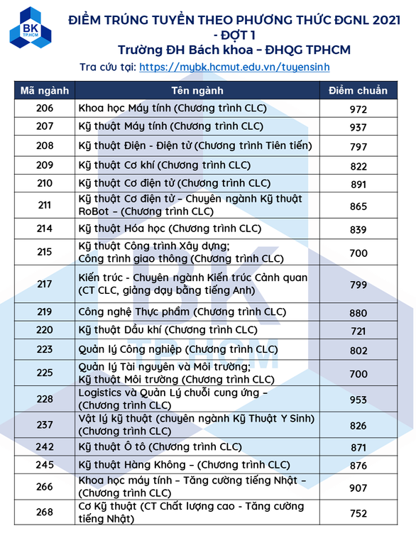 Nhiều trường công bố điểm chuẩn năng lực, xét học bạ - Ảnh 6. Nhiều trường công bố điểm chuẩn năng lực, xét học bạ - Ảnh 6.