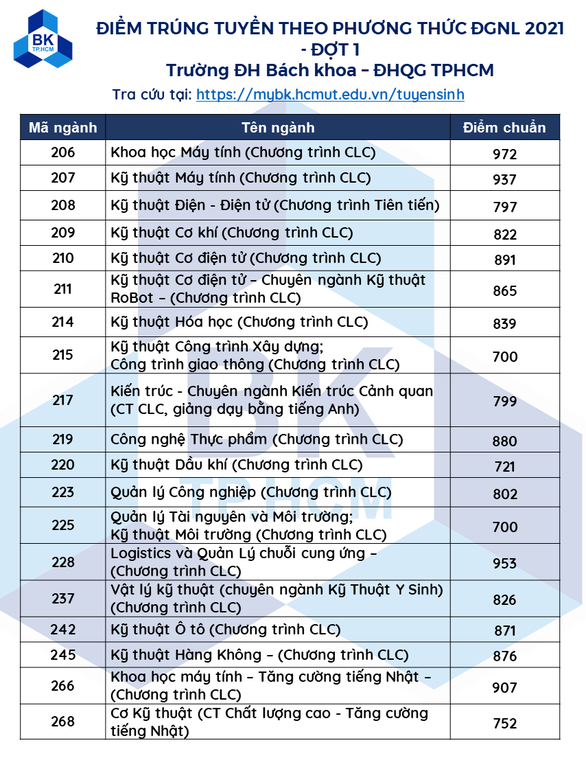 Nhiều trường công bố điểm chuẩn năng lực, xét học bạ - Ảnh 6.