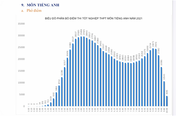 Tại sao môn tiếng  Anh tốt nghiệp THPT có mưa điểm 10? - Ảnh 1.