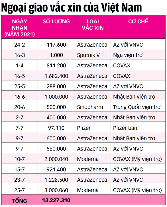 Nỗ lực ngoại giao vắc xin: hơn 13 triệu liều được viện trợ đã về nước - Ảnh 2.