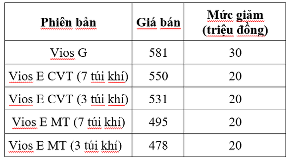 Ưu đãi kép khi mua Vios trong tháng 6 - Ảnh 2. Ưu đãi kép khi mua Vios trong tháng 6 - Ảnh 2.