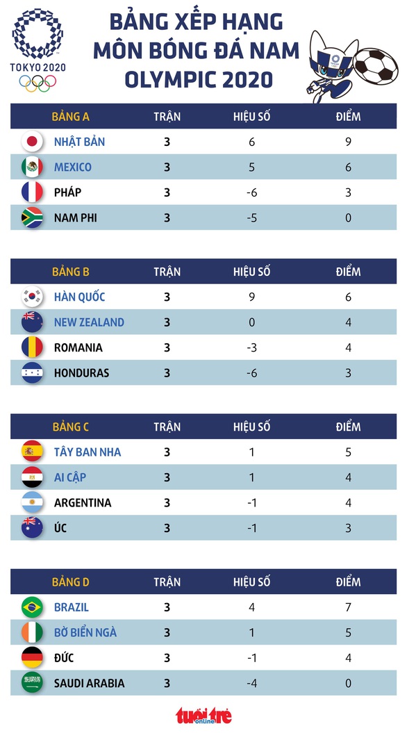 Kết quả bóng đá nam Olympic 2020: Đức, Pháp và Argentina bị loại - Ảnh 3. Kết quả bóng đá nam Olympic 2020: Đức, Pháp và Argentina bị loại - Ảnh 3.