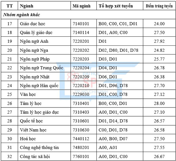 ĐH Sư phạm TP.HCM: Điểm chuẩn xét học bạ cao nhất 29,75 điểm - Ảnh 3.