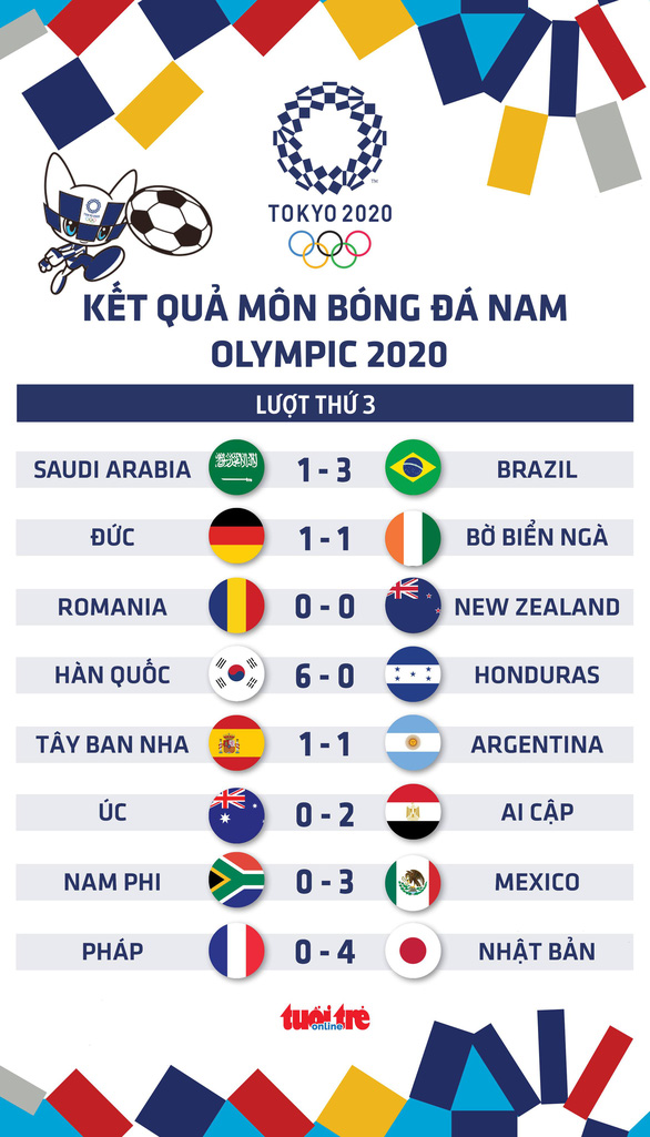 Kết quả bóng đá nam Olympic 2020: Đức, Pháp và Argentina bị loại - Ảnh 1.