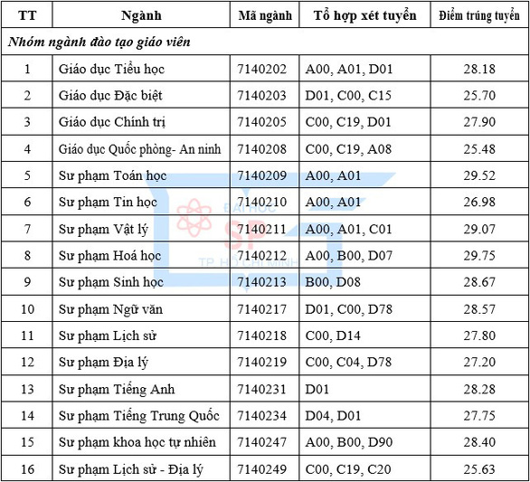 ĐH Sư phạm TP.HCM: Điểm chuẩn xét học bạ cao nhất 29,75 điểm - Ảnh 2.