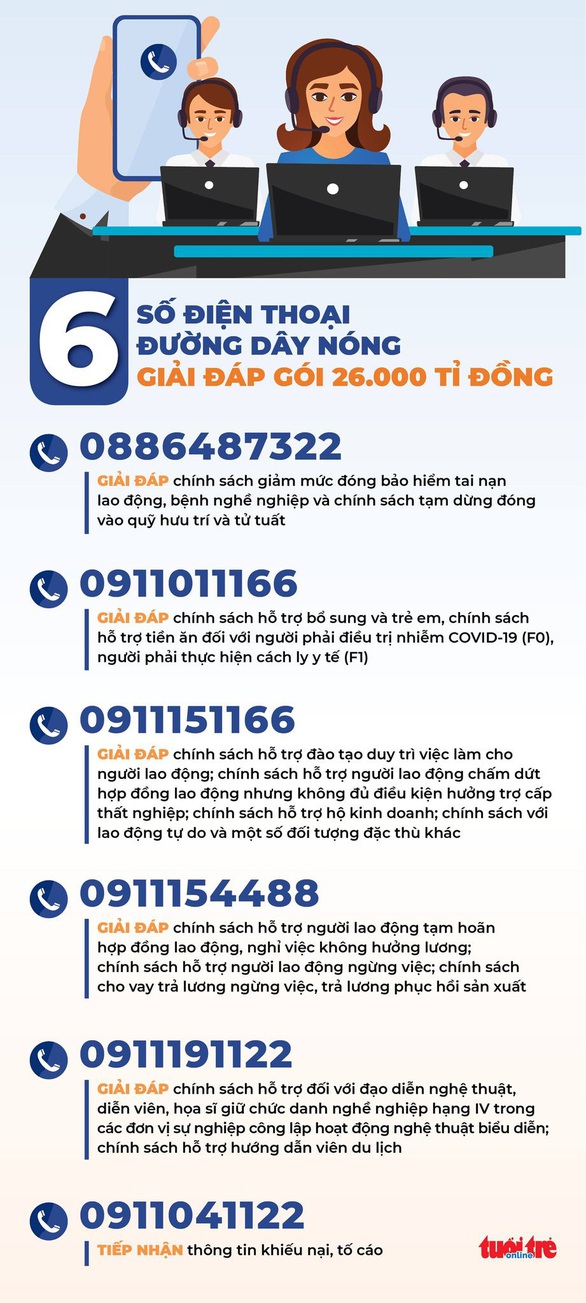 Bộ Lao động công bố 6 số điện thoại đường dây nóng giải đáp gói 26.000 tỉ đồng - Ảnh 1. Bộ Lao động công bố 6 số điện thoại đường dây nóng giải đáp gói 26.000 tỉ đồng - Ảnh 1.