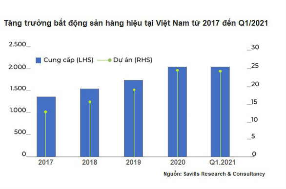 Tương lai bất động sản hàng hiệu Việt Nam sẽ tiến vào đô thị - Ảnh 1.