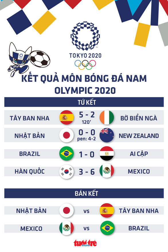 Mexico, Brazil, Tây Ban Nha và Nhật Bản vào bán kết bóng đá nam Olympic 2020 - Ảnh 1.