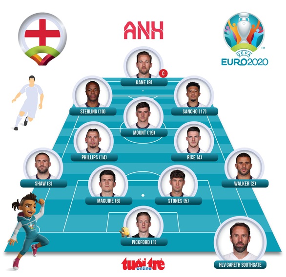 Đánh bại Ukraine 4-0, Anh vào bán kết Euro 2020 - Ảnh 3. Đánh bại Ukraine 4-0, Anh vào bán kết Euro 2020 - Ảnh 3.
