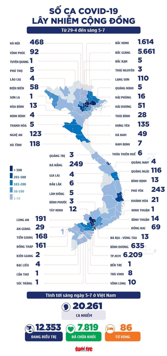 Sáng 5-7: TP.HCM thêm 175 ca COVID-19, Đồng Tháp 100 ca, Việt Nam hơn 20.000 ca - Ảnh 1.