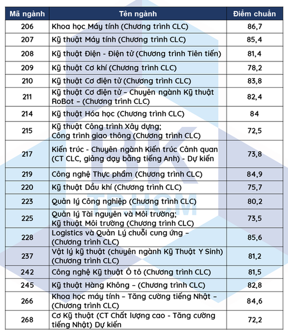 ĐH Bách khoa TP.HCM công bố điểm chuẩn phương thức ưu tiên xét tuyển - Ảnh 3.