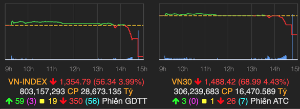 VN-Index đột ngột giảm hơn 56 điểm - Ảnh 2.