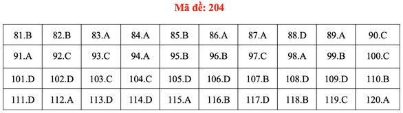 Đề và bài giải môn sinh học thi tốt nghiệp THPT 2021 - Ảnh 9.