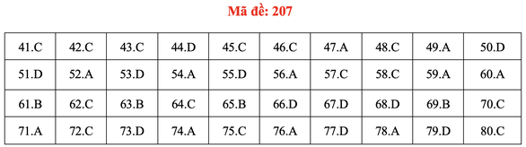 Đề và bài giải môn hóa thi tốt nghiệp THPT 2021 - Ảnh 12.