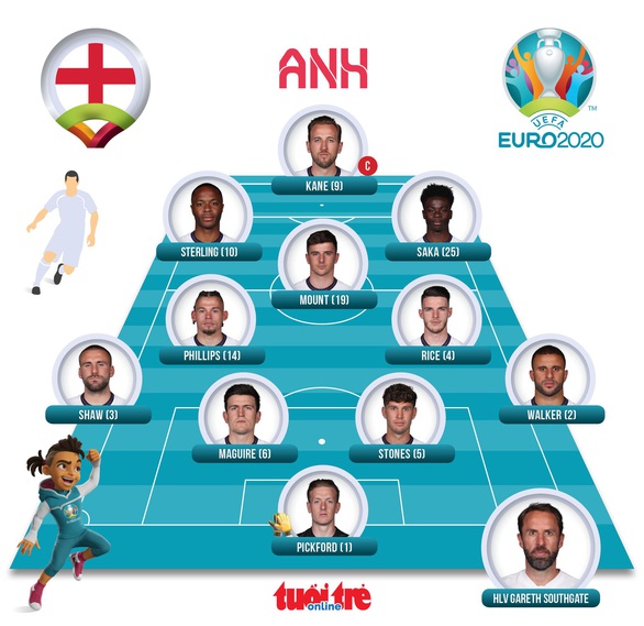Đánh bại Đan Mạch, Anh lần đầu vào chung kết Euro - Ảnh 2. Đánh bại Đan Mạch, Anh lần đầu vào chung kết Euro - Ảnh 2.