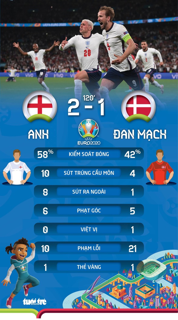 Đánh bại Đan Mạch, Anh lần đầu vào chung kết Euro - Ảnh 4. Đánh bại Đan Mạch, Anh lần đầu vào chung kết Euro - Ảnh 4.