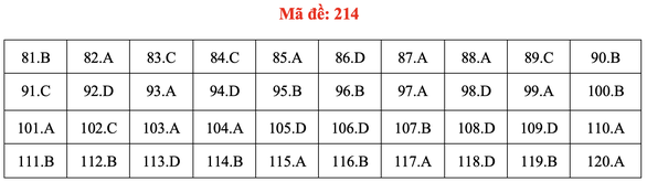 Đề và bài giải môn sinh học thi tốt nghiệp THPT 2021 - Ảnh 19.