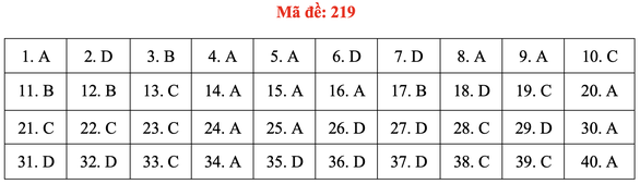 Đề và bài giải môn vật lý thi tốt nghiệp THPT 2021 - Ảnh 24.