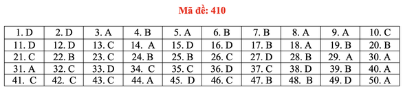 Đề và bài giải môn ngoại ngữ kỳ thi tốt nghiệp THPT 2021 - Ảnh 15.